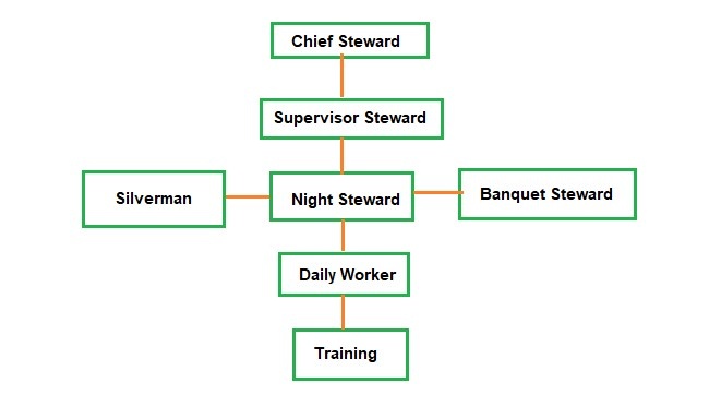 Stuktur Organisasi Steward