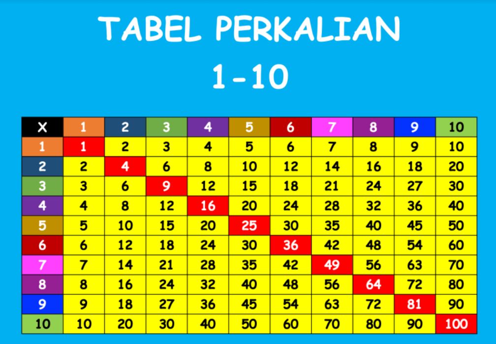 Tabel Perkalian 1-100