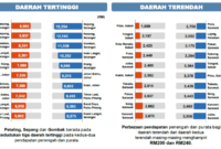 gaji tinggi daerah tertentu