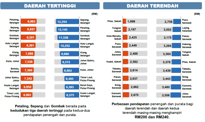 gaji tinggi daerah tertentu