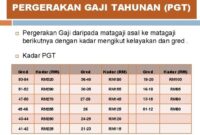 strategi naik gaji tahunan terbaru