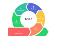mengelola proyek IT dengan agile