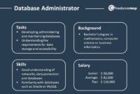 karier sebagai administrator database terbaru
