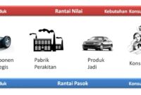 rantai pasok manajemen proses konsumen gambaran daging sapi hingga saluran produsen ternak