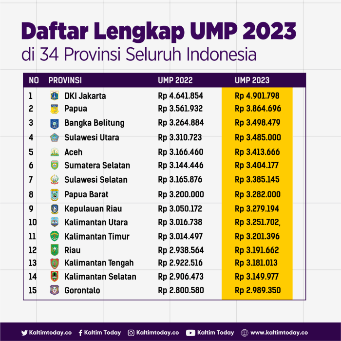 perbandingan gaji antar kota