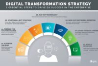 membuat strategi digital transformation