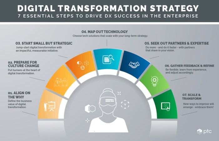 membuat strategi digital transformation