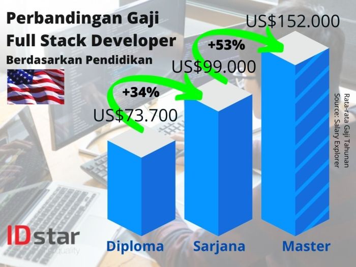 perbandingan gaji global IT