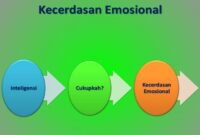 kursus pengembangan kecerdasan emosional terbaru