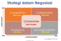 negosiasi supplier strategi penawaran