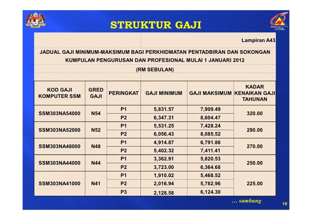 strategi naik gaji tahunan