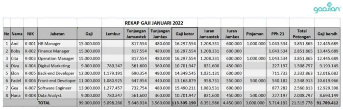 Gaji bulanan superindo