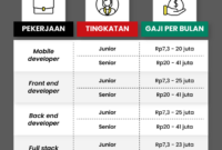 Gaji Karyawan Sonju Computer