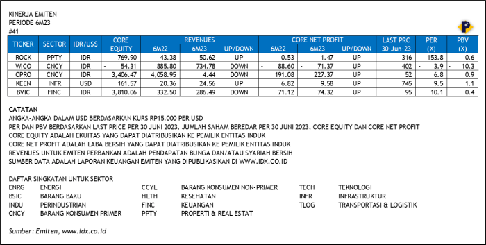 Gaji PT Rockfields Properti Indonesia
