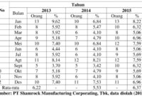 Gaji PT Shamrock Manufacturing Corpora
