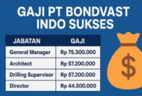 Gaji PT Dreamcast Indonesia