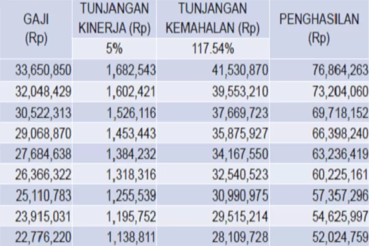 INI DAFTAR GAJI BARU PNS AKTIF GOLONGAN I SD IV, CAPAI 77 JUTA RUPIAH ... Gaji PT Sn Prengar Jaya