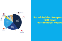 Gaji PT Besto Tech Indonesia
